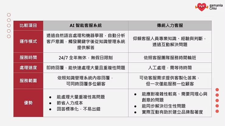 AI 智能客服系統 vs. 傳統真人客服