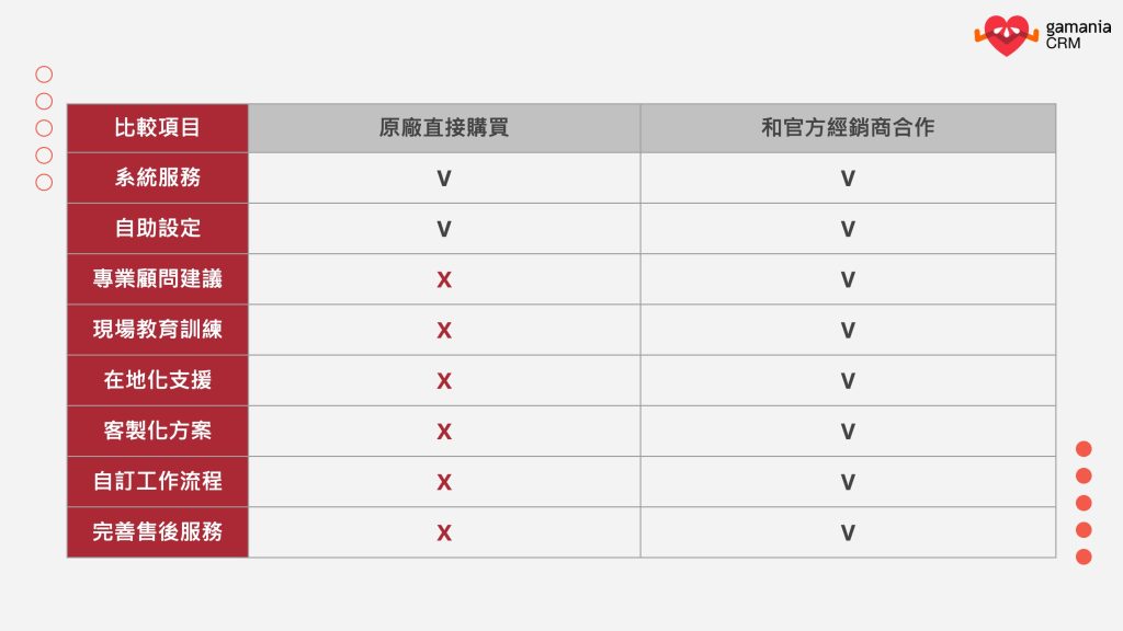 導入 AI 智能客服系統，直接與原廠購買和與官方經銷商合作優勢比較