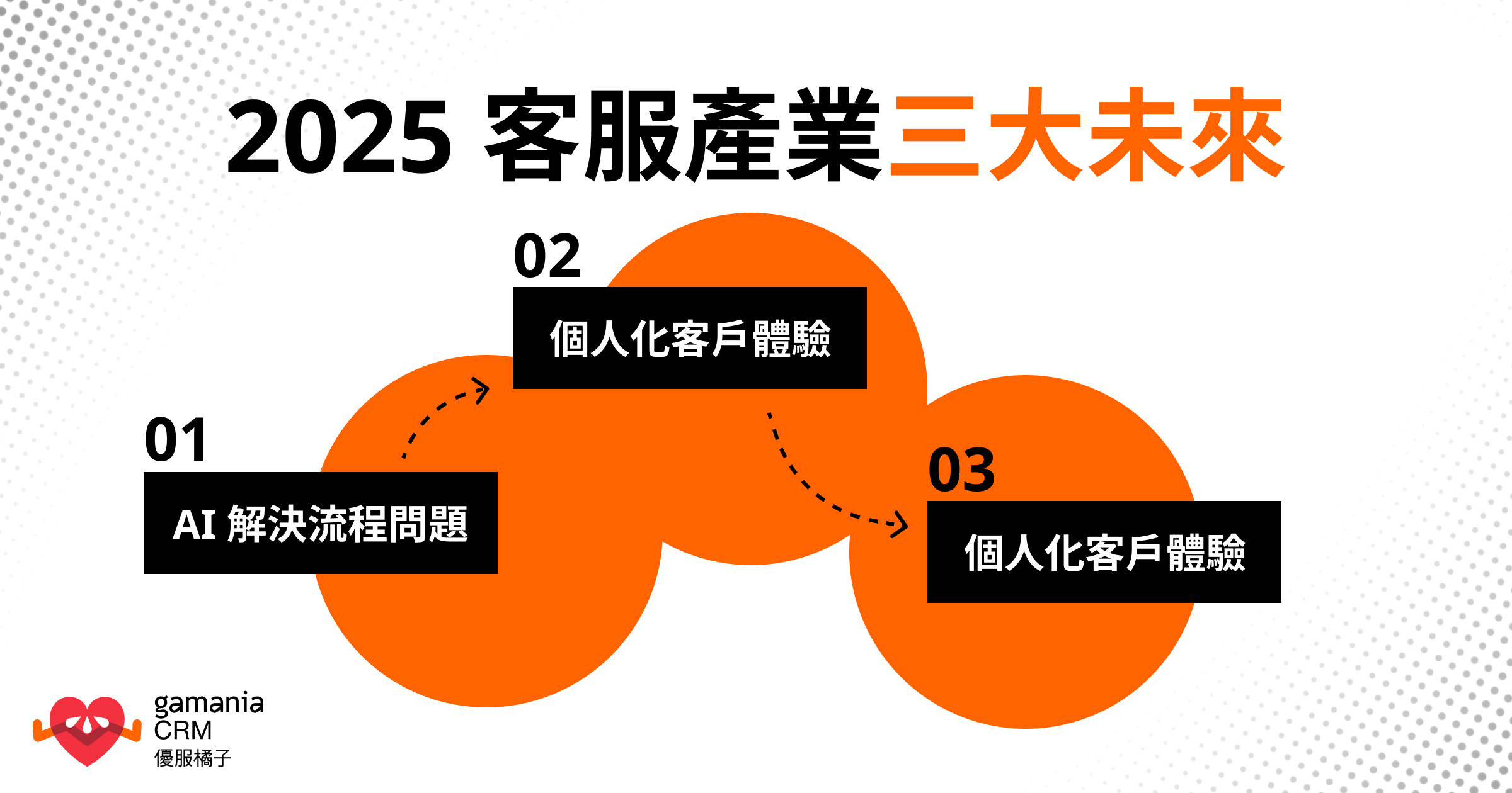 2025 客服產業三大未來