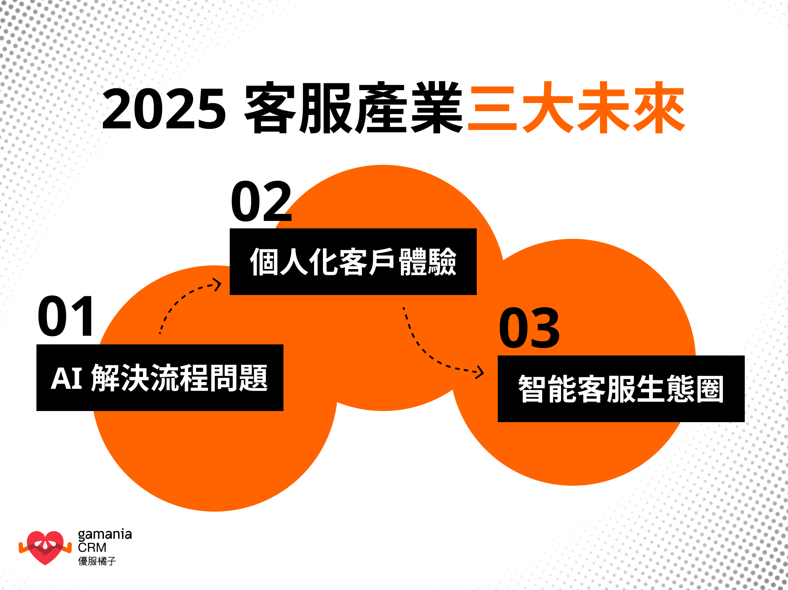 2025 客服產業三大未來