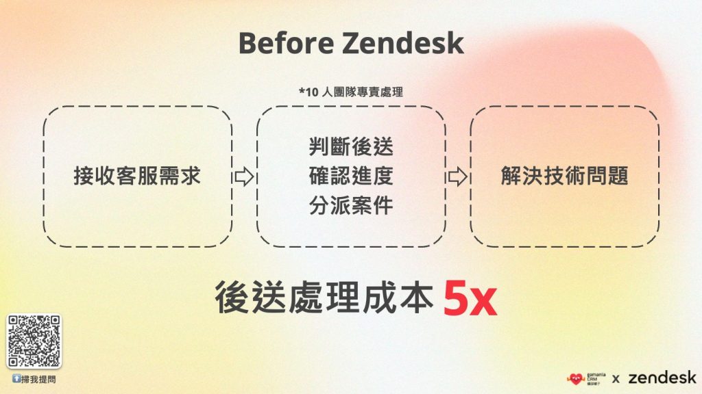 在未導入 Zendesk 前,團隊甚至要有一組近 10 人專責處理、追蹤客服需求後送情況,後送處理成本更是一般案件的 5 倍。