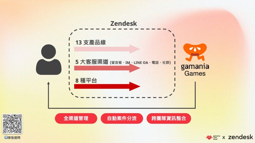 優服橘子為集團導入 Zendesk 後,成功整合各產品線多客服渠道,讓客服團隊能在單一後台直接回覆客服訊息,大幅提升客服效率。