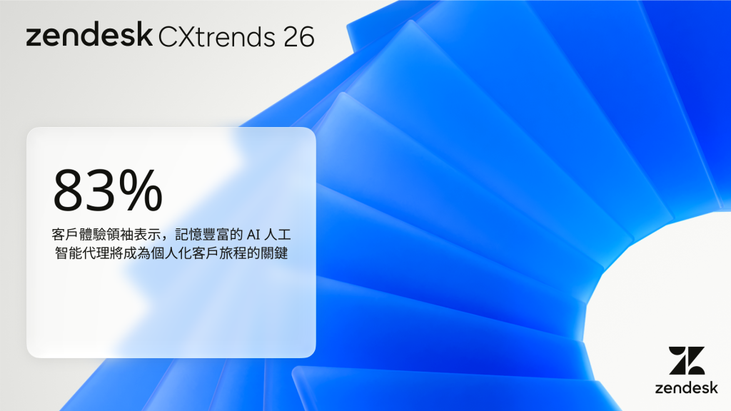 83% 的客戶體驗領袖表示,記憶豐富的 AI 人工智能代理將成為個人化客戶旅程的關鍵。