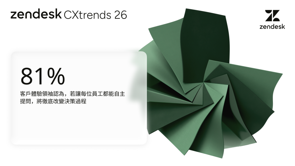 81% 的客戶體驗領袖認為,若讓每位員工都能自主提問,將徹底改變決策過程。