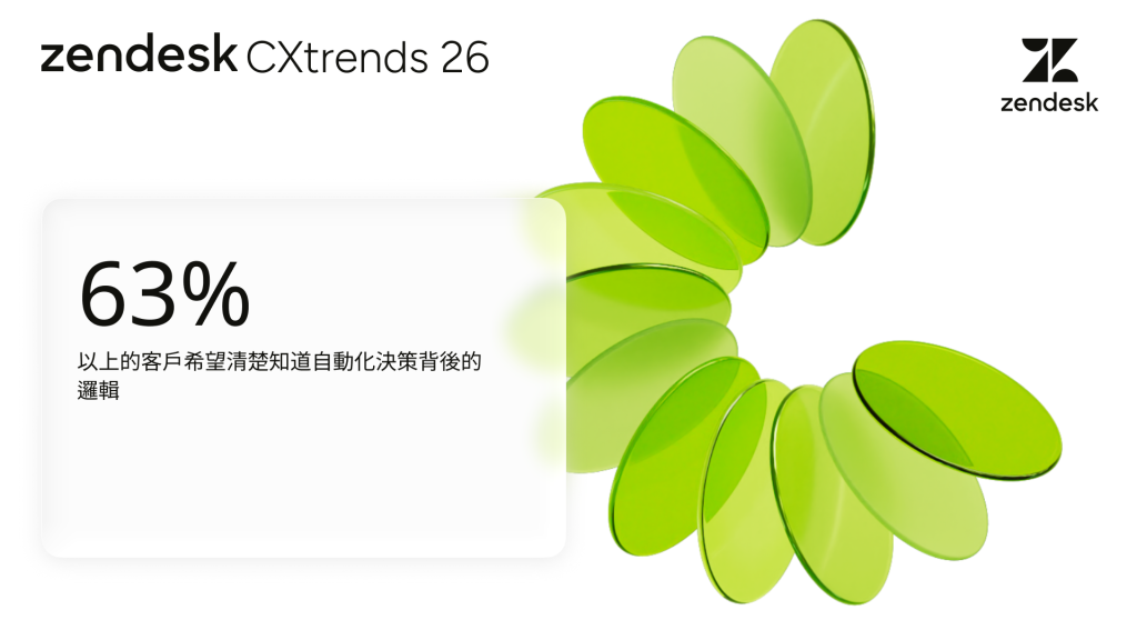 63% 以上的客戶希望清楚知道自動化決策背後的邏輯。