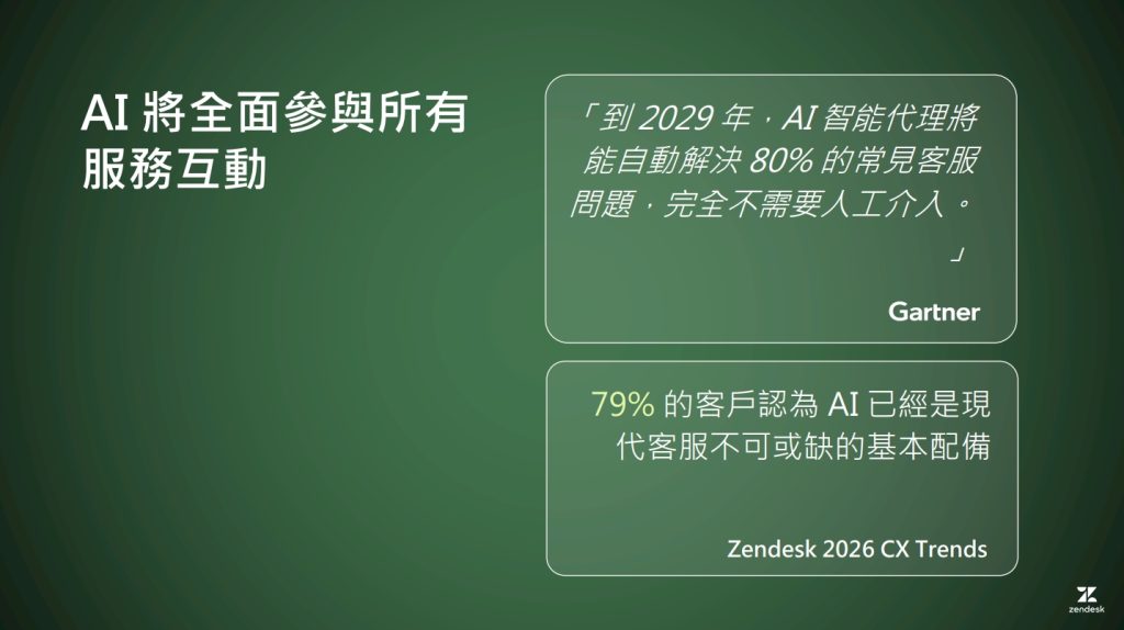 根據 Gartner 預測,到 2029 年 AI Agent 將能自動解決 80% 的常見客服問題。