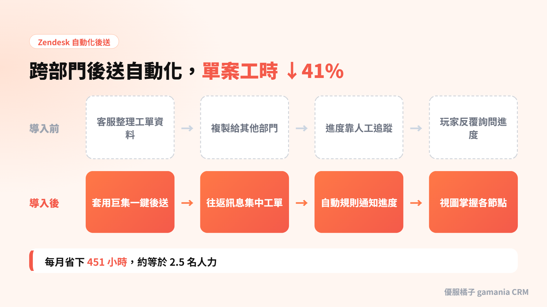 Zendesk 自動化後送協作前後流程比較