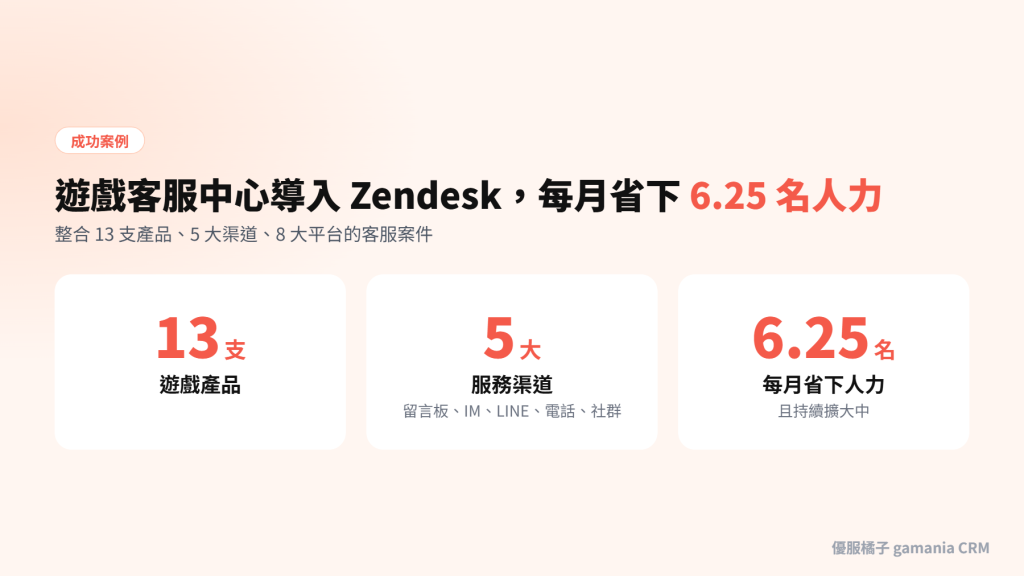 遊戲客服中心導入 Zendesk 每月省下 6.25 名人力