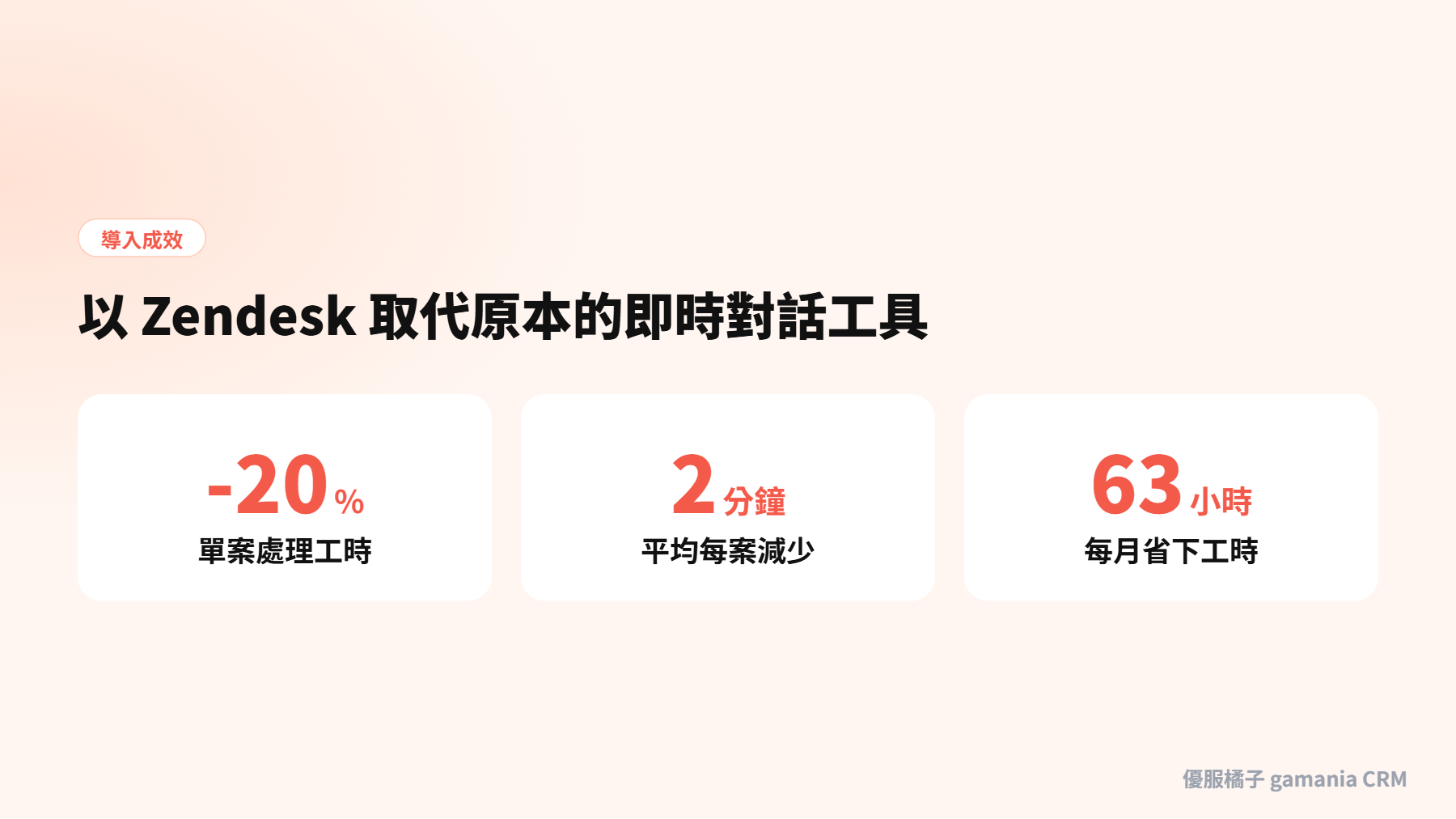 Zendesk 即時對話導入成效