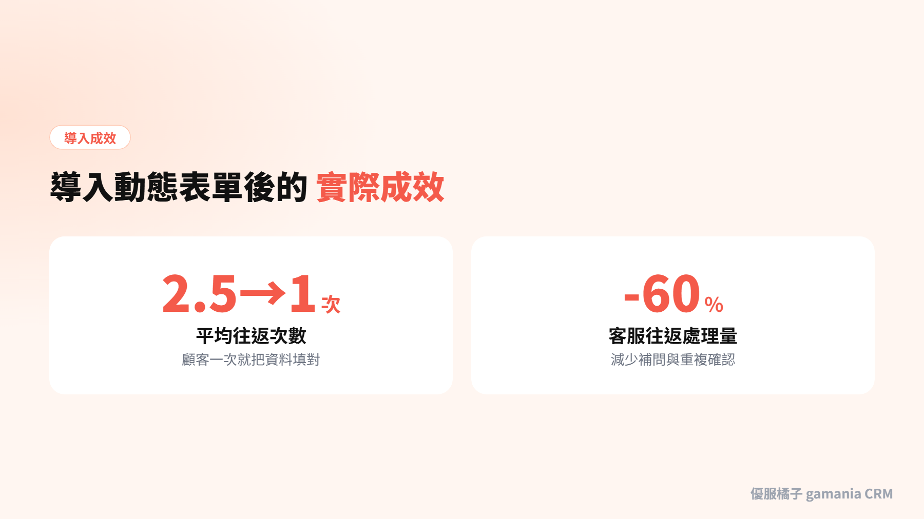 動態表單成效：往返次數降到 1 次、往返處理量下降 60%