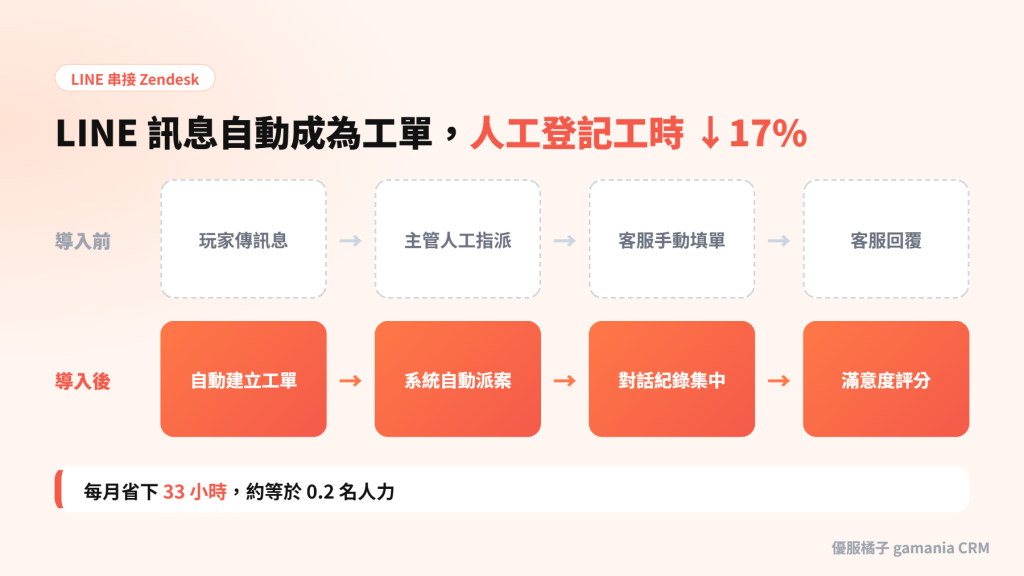 LINE 串接 Zendesk 前後流程比較