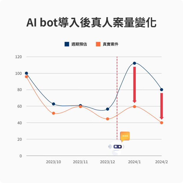 AI Bot案件變化-01