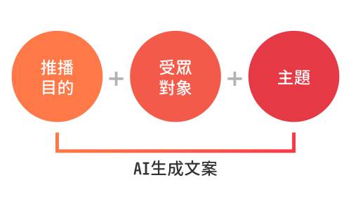 個人化推播內容